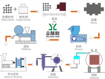 MIM Process