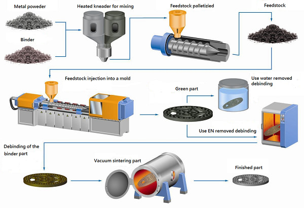 MIM Metal Injection Molding Process